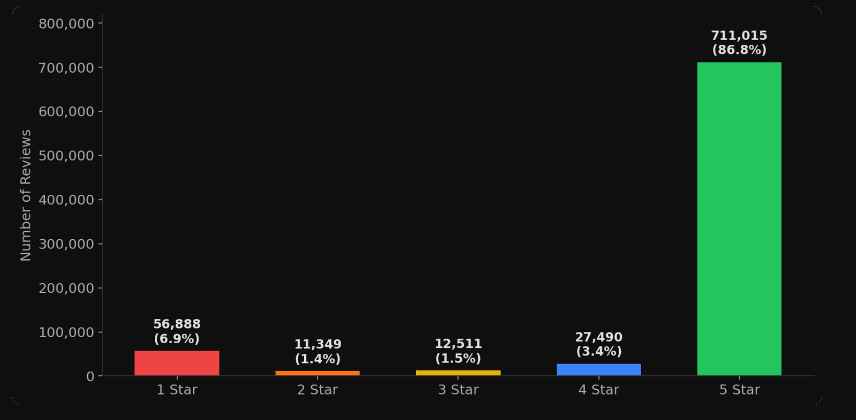 Review distribution by star rating