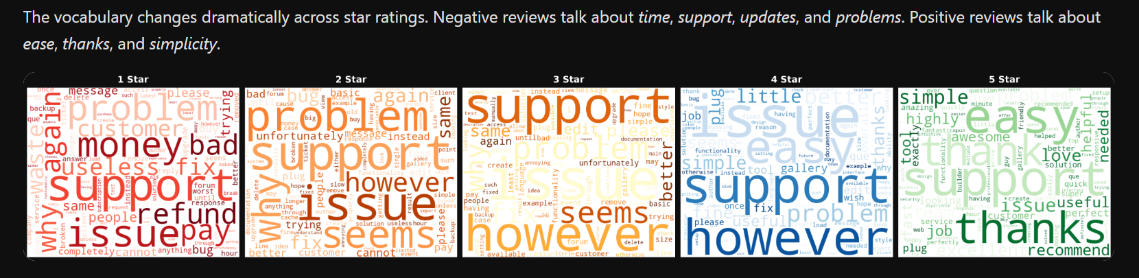Common words by star rating
