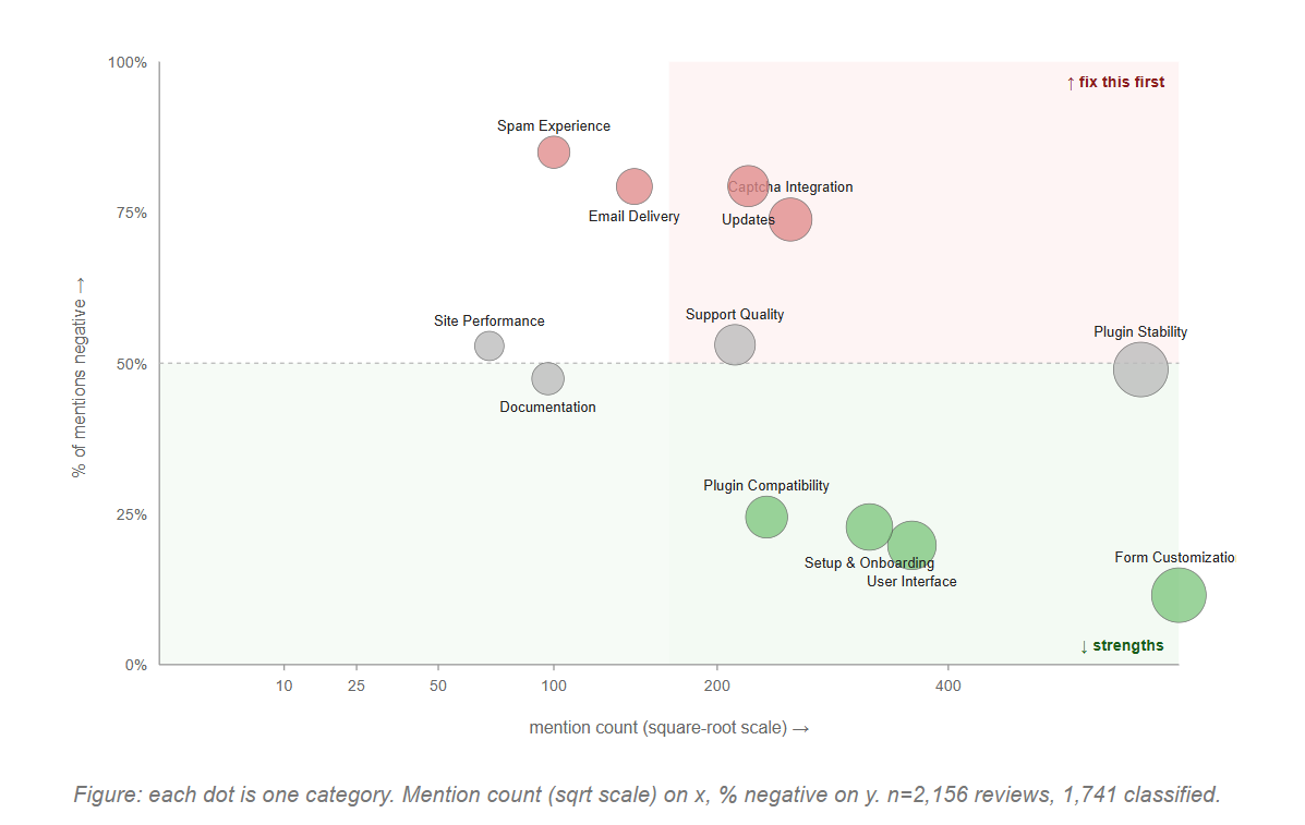 Aspect volume and negative sentiment priority map