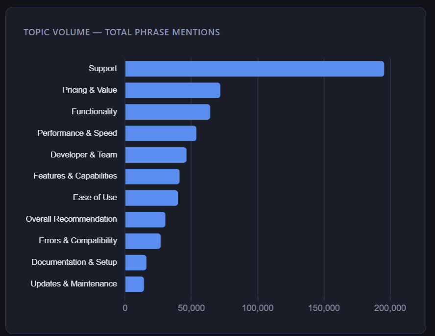 Landscape analysis: recurring customer concerns