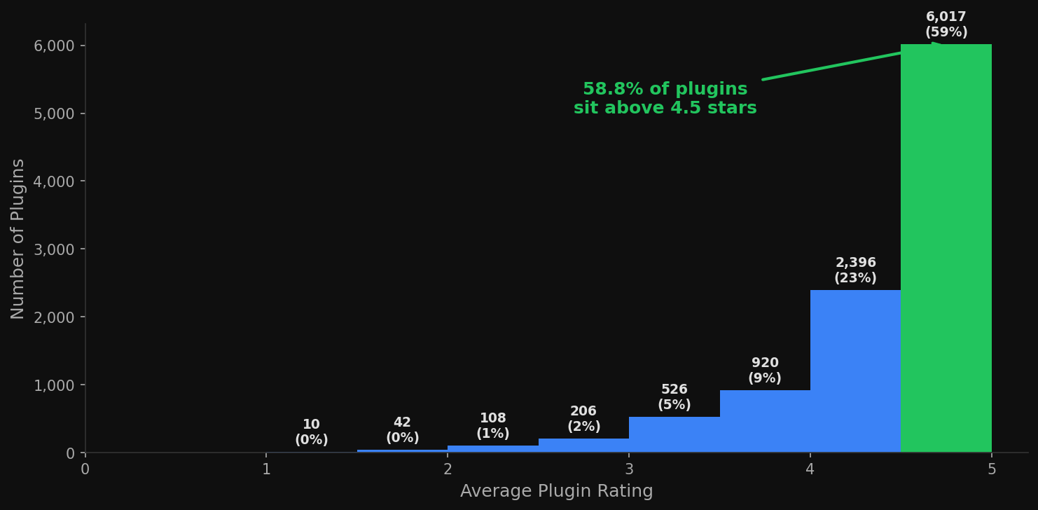 Average plugin rating distribution