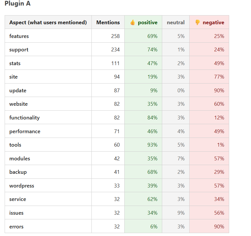 Free-form aspect mentions split by positive, neutral and negative sentiment