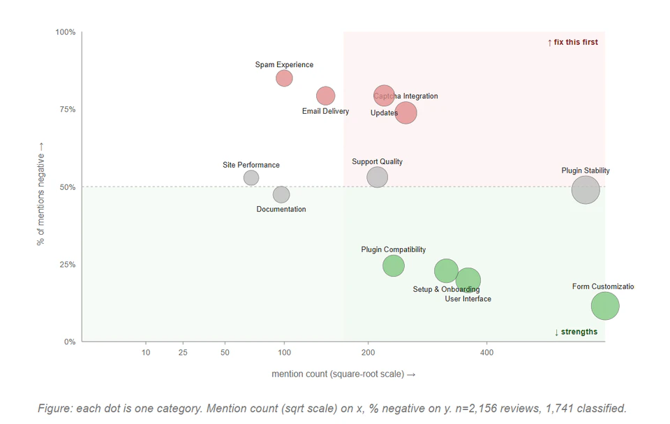 Priority map plotting product aspect mention volume against negative sentiment, highlighting Captcha Integration, Updates and Email Delivery