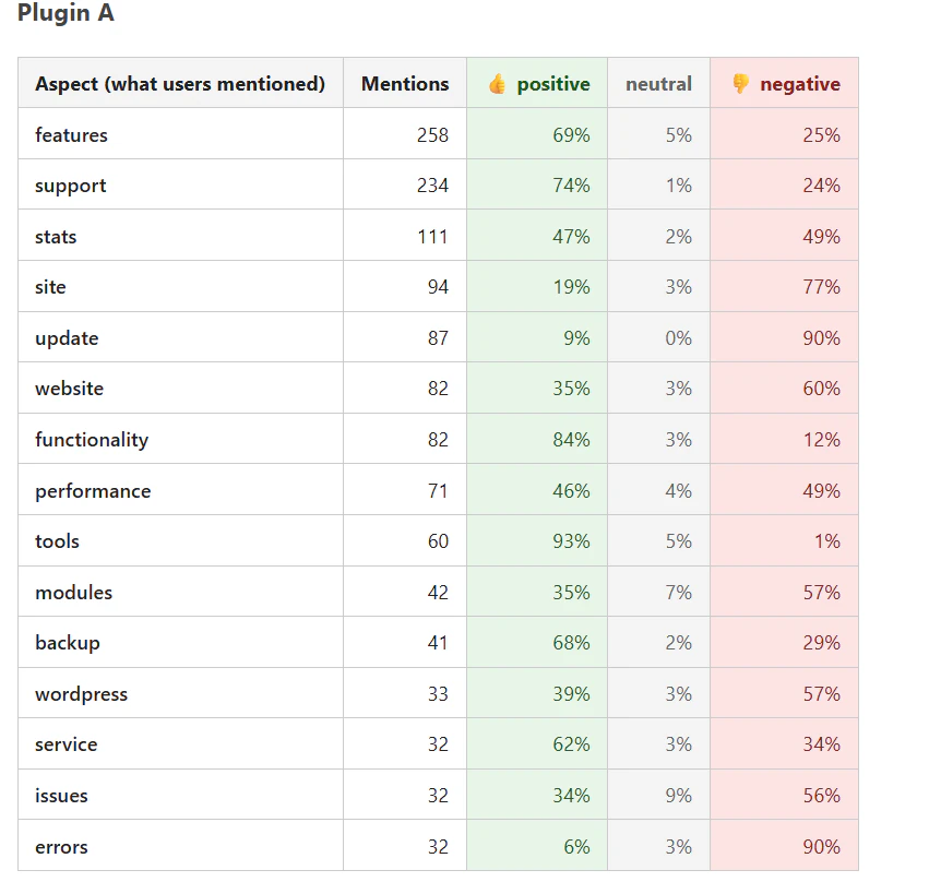 Chart of free-form product aspect mentions split into positive, neutral and negative review sentiment